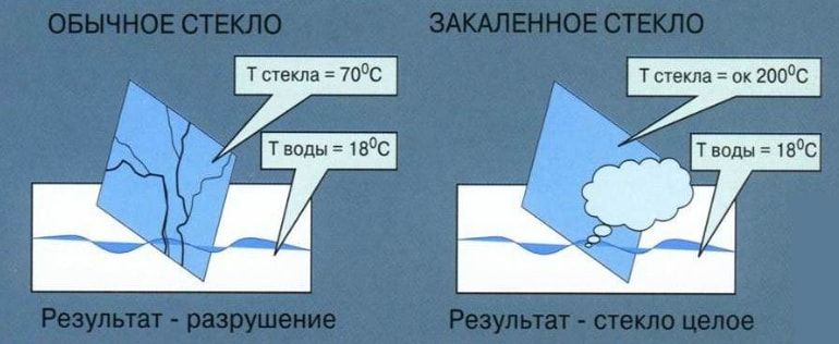 Сравнение обычного и закаленного стекла