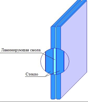 Из чего состоит стекло триплекс?